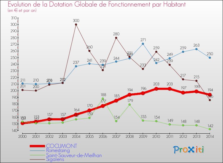 Evolution et montant de la dotation globale de fonctionnement par Habitant pour COCUMONT et les communes proches de 2000 à 2014. Comparaison des dotations globales de fonctionnement par habitant pour COCUMONT et les communes voisines de 2000 à 2014.