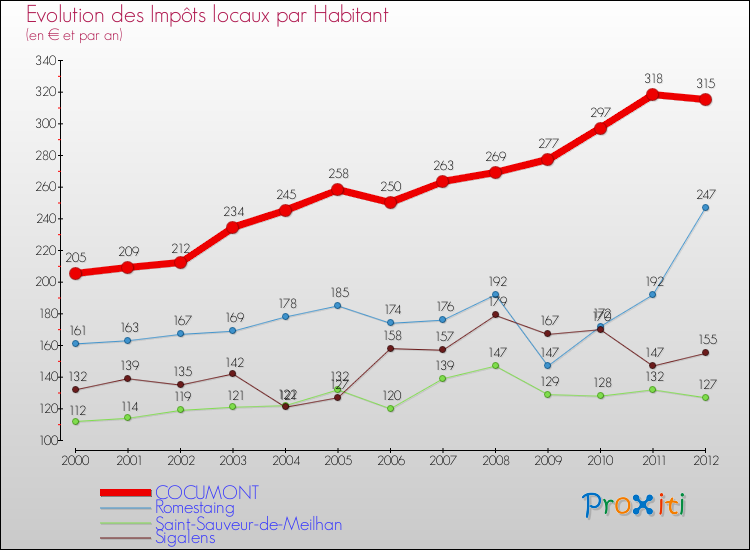 Evolution et montant des impôts locaux par Habitant pour COCUMONT et les communes proches Comparaison des impôts locaux par habitant pour COCUMONT et les communes voisines