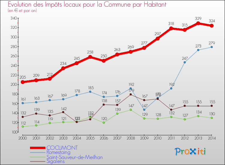 Evolution et montant des impôts locaux par Habitant pour COCUMONT et les communes proches de 2000 à 2014 Comparaison des impôts locaux par habitant pour COCUMONT et les communes voisines de 2000 à 2014