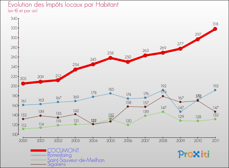 Evolution et montant des impôts locaux par Habitant pour COCUMONT et les communes proches Comparaison des impôts locaux par habitant pour COCUMONT et les communes voisines