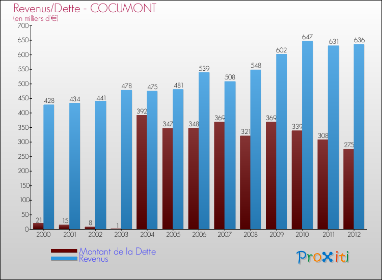 Evolution comparée de la dette et des revenus pour la commune de COCUMONT de 2000 à 2012 Comparaison de la dette et des revenus pour COCUMONT de 2000 à 2012