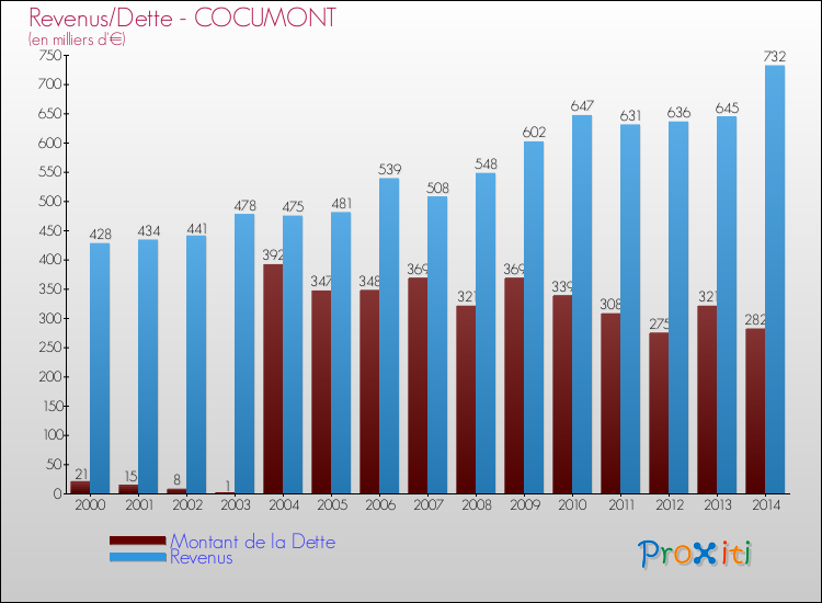 Evolution comparée de la dette et des revenus pour la commune de COCUMONT de 2000 à 2014 Comparaison de la dette et des revenus pour COCUMONT de 2000 à 2014