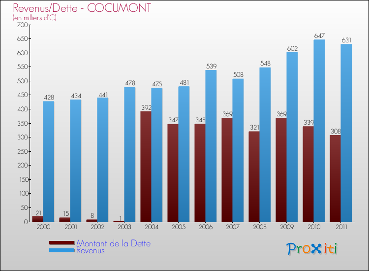 Evolution comparée de la dette et des revenus pour la commune de COCUMONT de 2000 à 2011 Comparaison de la dette et des revenus pour COCUMONT de 2000 à 2011