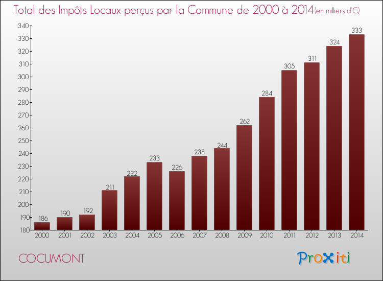 Evolution des Impôts Locaux pour la commune de COCUMONT de 2000 à 2014 Evolution des Impôts Locaux pour COCUMONT de 2000 à 2014