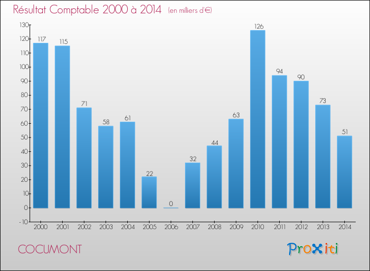 Evolution du résultat comptable pour la commune de COCUMONT de 2000 à 2014 Evolution du résultat comptable pour COCUMONT de 2000 à 2014