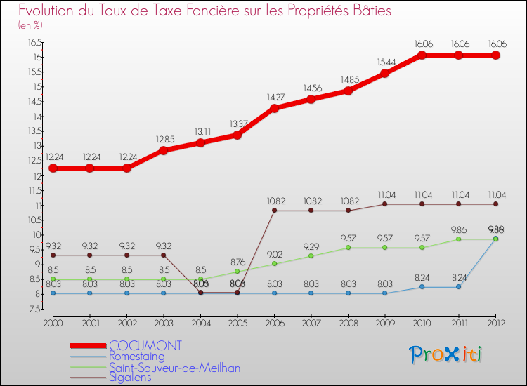 Evolution du taux de la taxe foncière sur le bati pour COCUMONT et les communes proches de 2000 à 2012 Comparaison des taux de taxe foncière sur le bati pour COCUMONT et les communes voisines de 2000 à 2012
