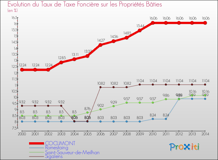 Evolution du taux de la taxe foncière sur le bati pour COCUMONT et les communes proches de 2000 à 2014 Comparaison des taux de taxe foncière sur le bati pour COCUMONT et les communes voisines de 2000 à 2014