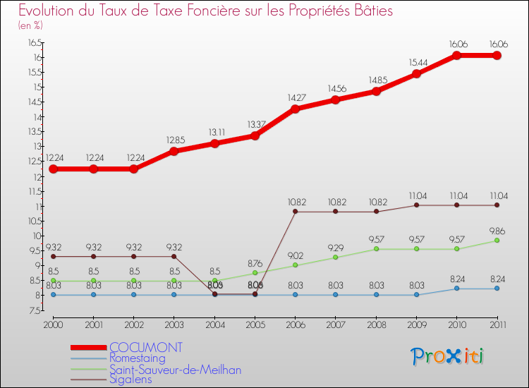 Evolution du taux de la taxe foncière sur le bati pour COCUMONT et les communes proches Comparaison des taux de taxe foncière sur le bati pour COCUMONT et les communes voisines