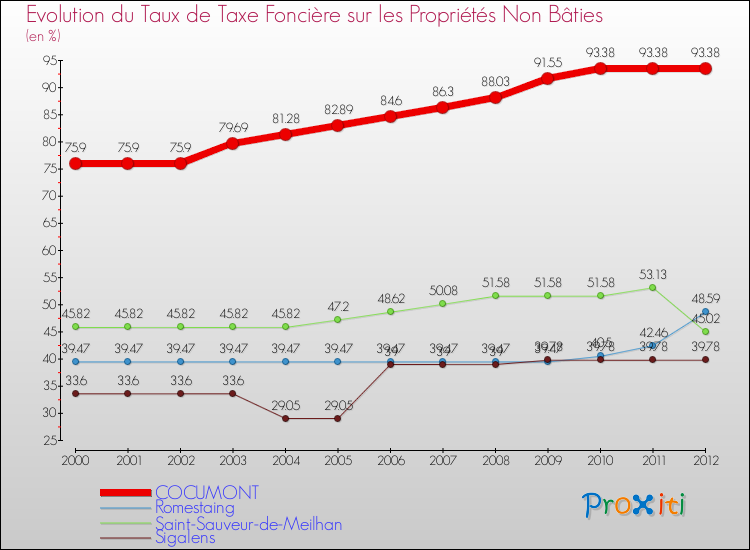 Evolution du taux de la taxe foncière sur les immeubles et terrains non batis pour COCUMONT et les communes proches de 2000 à 2012 Comparaison des taux de la taxe foncière sur les immeubles et terrains non batis pour COCUMONT et les communes voisines de 2000 à 2012