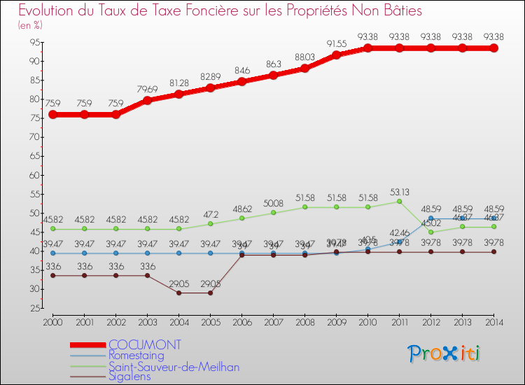 Evolution du taux de la taxe foncière sur les immeubles et terrains non batis pour COCUMONT et les communes proches de 2000 à 2014 Comparaison des taux de la taxe foncière sur les immeubles et terrains non batis pour COCUMONT et les communes voisines de 2000 à 2014
