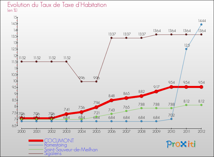 Evolution du taux de la taxe d'habitation pour COCUMONT et les communes proches Comparaison des taux de la taxe d'habitation pour COCUMONT et les communes voisines