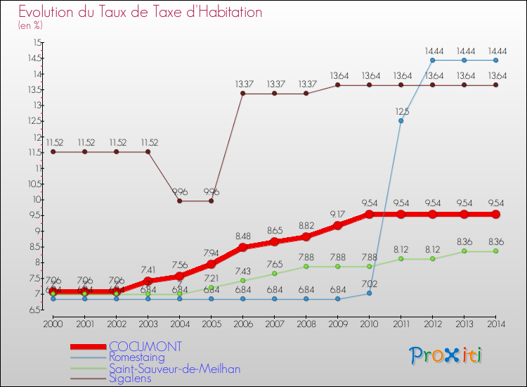 Evolution du taux de la taxe d'habitation pour COCUMONT et les communes proches de 2000 à 2014 Comparaison des taux de la taxe d'habitation pour COCUMONT et les communes voisines de 2000 à 2014