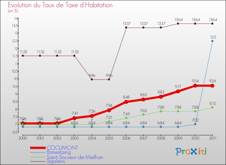 Evolution du taux de la taxe d'habitation pour COCUMONT et les communes proches Comparaison des taux de la taxe d'habitation pour COCUMONT et les communes voisines