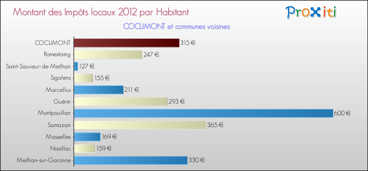 Montant des impôts locaux par Habitant pour COCUMONT et les communes proches Comparaison des impôts locaux par habitant pour COCUMONT et les communes voisines