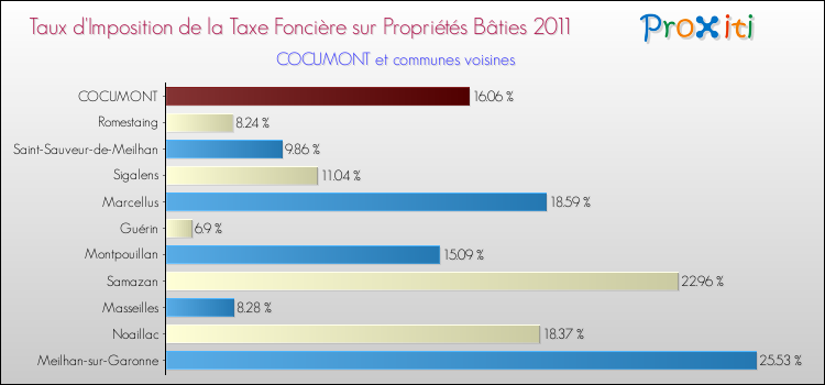 Taux d'imposition de la taxe foncière sur le bati 2011 pour COCUMONT et les communes proches Comparaison des taux d'imposition de la taxe foncière sur le bati 2011 pour COCUMONT et les communes voisines
