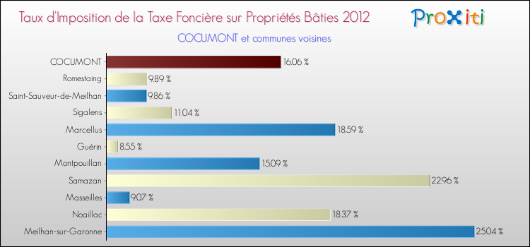 Taux d'imposition de la taxe foncière sur le bati 2012 pour COCUMONT et les communes proches Comparaison des taux d'imposition de la taxe foncière sur le bati 2012 pour COCUMONT et les communes voisines