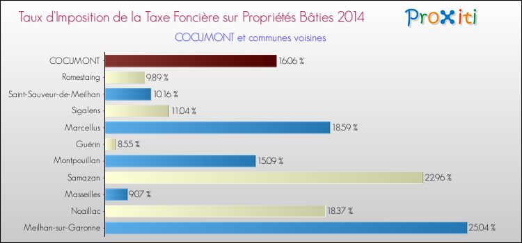 Taux d'imposition de la taxe foncière sur le bati 2014 pour COCUMONT et les communes proches Comparaison des taux d'imposition de la taxe foncière sur le bati 2014 pour COCUMONT et les communes voisines