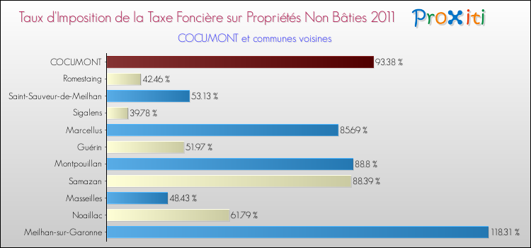Taux d'imposition de la taxe foncière sur les immeubles et terrains non batis 2011 pour COCUMONT et les communes proches Comparaison des taux d'imposition de la taxe foncière sur les immeubles et terrains non batis 2011 pour COCUMONT et les communes voisines