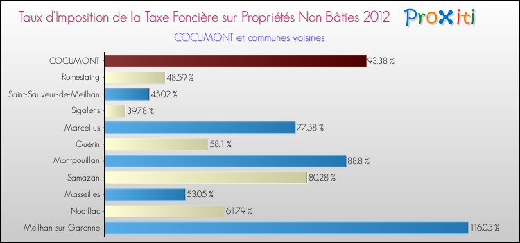 Taux d'imposition de la taxe foncière sur les immeubles et terrains non batis 2012 pour COCUMONT et les communes proches Comparaison des taux d'imposition de la taxe foncière sur les immeubles et terrains non batis 2012 pour COCUMONT et les communes voisines