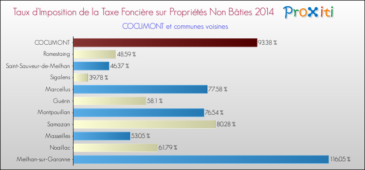 Taux d'imposition de la taxe foncière sur les immeubles et terrains non batis 2014 pour COCUMONT et les communes proches Comparaison des taux d'imposition de la taxe foncière sur les immeubles et terrains non batis 2014 pour COCUMONT et les communes voisines