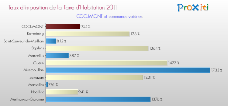 Taux d'imposition de la taxe d'habitation 2011 pour COCUMONT et les communes proches Comparaison des taux d'imposition de la taxe d'habitation 2011 pour COCUMONT et les communes voisines