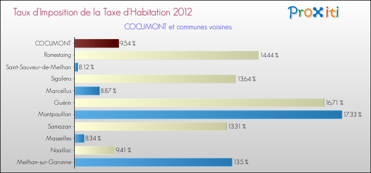 Taux d'imposition de la taxe d'habitation 2012 pour COCUMONT et les communes proches Comparaison des taux d'imposition de la taxe d'habitation 2012 pour COCUMONT et les communes voisines