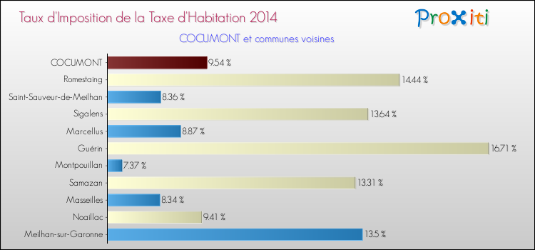 Taux d'imposition de la taxe d'habitation 2014 pour COCUMONT et les communes proches Comparaison des taux d'imposition de la taxe d'habitation 2014 pour COCUMONT et les communes voisines