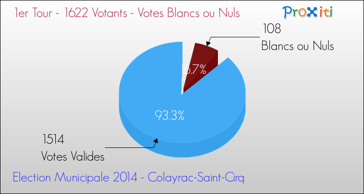 Elections Municipales 2014 - Votes blancs ou nuls au 1er Tour pour la commune de Colayrac-Saint-Cirq