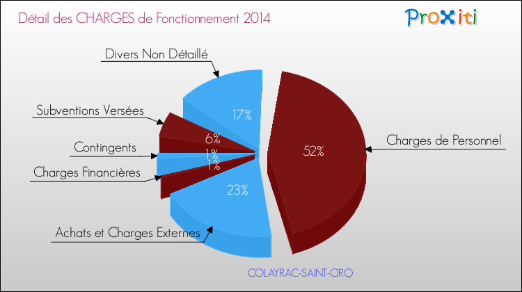 Décomposition des Charges de Fonctionnement 2014 de la commune de COLAYRAC-SAINT-CIRQ Charges de Fonctionnement 2014 pour la commune de COLAYRAC-SAINT-CIRQ