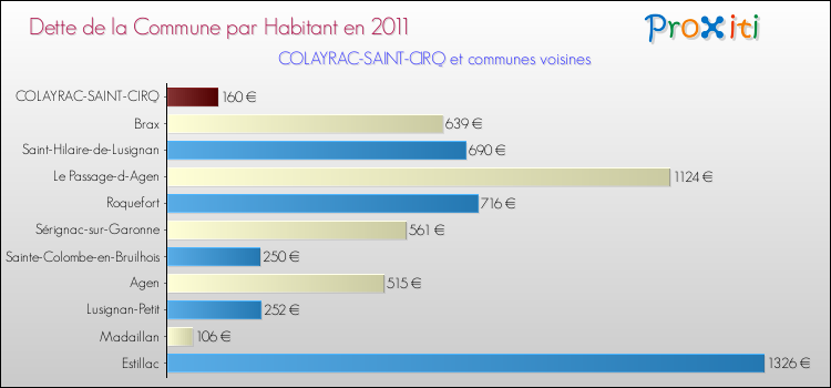 Dette par habitant de la commune en 2011 pour COLAYRAC-SAINT-CIRQ et les communes proches Comparaison de la dette par habitant de la commune en 2011 pour COLAYRAC-SAINT-CIRQ et les communes voisines