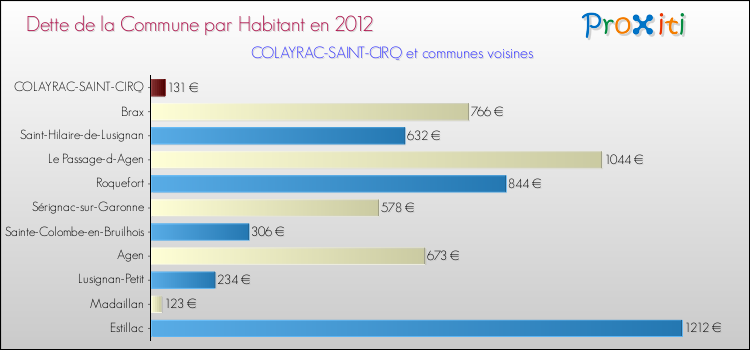 Dette par habitant de la commune en 2012 pour COLAYRAC-SAINT-CIRQ et les communes proches Comparaison de la dette par habitant de la commune en 2012 pour COLAYRAC-SAINT-CIRQ et les communes voisines