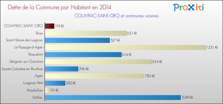 Comparaison de la dette par habitant de la commune en 2014 pour COLAYRAC-SAINT-CIRQ et les communes voisines