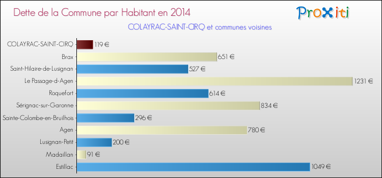 Dette par habitant de la commune en 2014 pour COLAYRAC-SAINT-CIRQ et les communes proches Comparaison de la dette par habitant de la commune en 2014 pour COLAYRAC-SAINT-CIRQ et les communes voisines