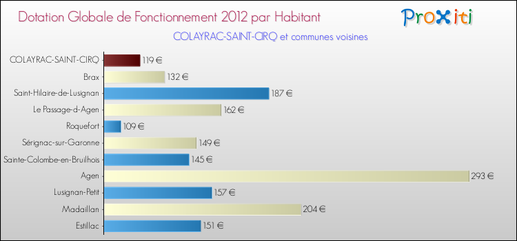 Montant des dotations globales de fonctionnement DGF par Habitant pour COLAYRAC-SAINT-CIRQ et les communes proches Comparaison des des dotations globales de fonctionnement DGF par habitant pour COLAYRAC-SAINT-CIRQ et les communes voisines