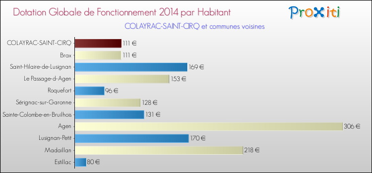 Comparaison des des dotations globales de fonctionnement DGF par habitant pour COLAYRAC-SAINT-CIRQ et les communes voisines en 2014.