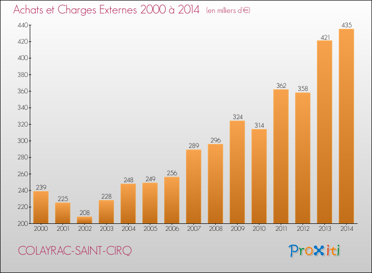 Evolution des Achats et Charges externes pour COLAYRAC-SAINT-CIRQ de 2000 à 2014