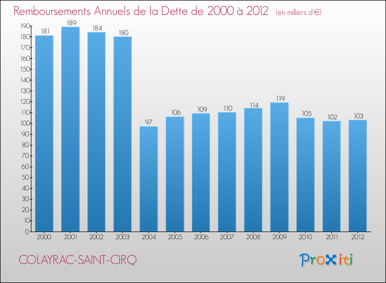 Evolution de l'annuité de la dette pour la commune de COLAYRAC-SAINT-CIRQ de 2000 à 2012 Annuités de la dette pour COLAYRAC-SAINT-CIRQ de 2000 à 2012