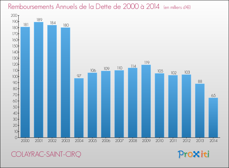 Evolution de l'annuité de la dette pour la commune de COLAYRAC-SAINT-CIRQ de 2000 à 2014 Annuités de la dette pour COLAYRAC-SAINT-CIRQ de 2000 à 2014