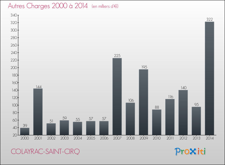 Evolution des Autres Charges Diverses pour COLAYRAC-SAINT-CIRQ de 2000 à 2014