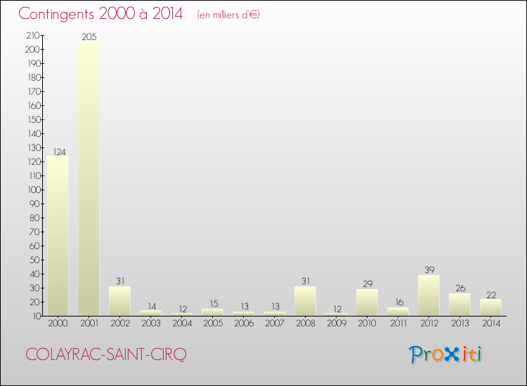 Evolution des Charges de Contingents pour COLAYRAC-SAINT-CIRQ de 2000 à 2014