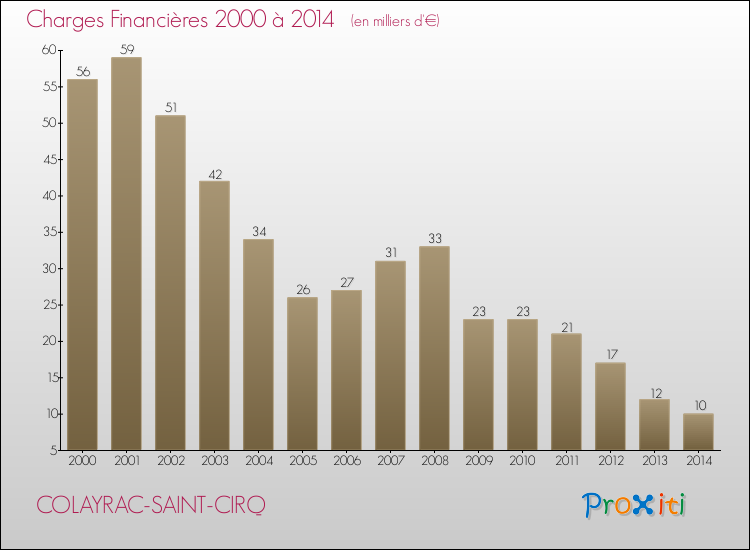 Evolution des Charges Financières pour COLAYRAC-SAINT-CIRQ de 2000 à 2014