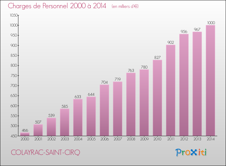 Evolution des dépenses de personnel pour COLAYRAC-SAINT-CIRQ de 2000 à 2014