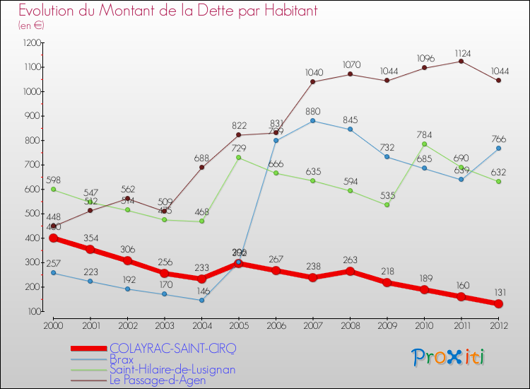 Evolution de la dette par habitant pour la commune de COLAYRAC-SAINT-CIRQ et les communes proches de 2000 à 2012 Comparaison de la dette par habitant pour COLAYRAC-SAINT-CIRQ et les communes voisines de 2000 à 2012