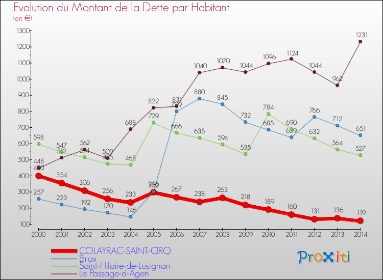 Evolution de la dette par habitant pour la commune de COLAYRAC-SAINT-CIRQ et les communes proches de 2000 à 2014 Comparaison de la dette par habitant pour COLAYRAC-SAINT-CIRQ et les communes voisines de 2000 à 2014