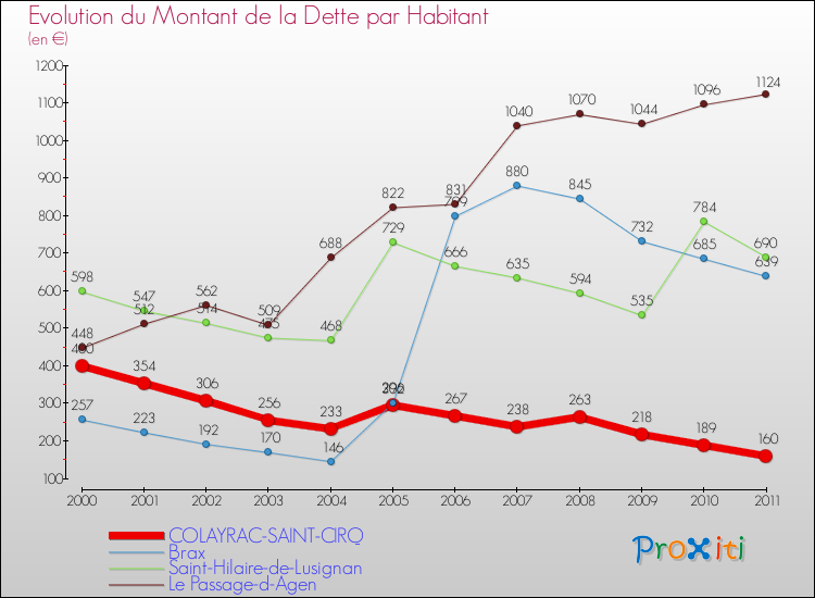 Evolution de la dette par habitant pour la commune de COLAYRAC-SAINT-CIRQ et les communes proches Comparaison de la dette par habitant pour COLAYRAC-SAINT-CIRQ et les communes voisines