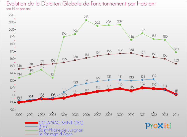 Evolution et montant de la dotation globale de fonctionnement par Habitant pour COLAYRAC-SAINT-CIRQ et les communes proches de 2000 à 2014. Comparaison des dotations globales de fonctionnement par habitant pour COLAYRAC-SAINT-CIRQ et les communes voisines de 2000 à 2014.