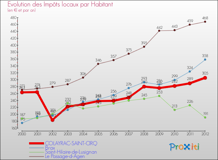 Evolution et montant des impôts locaux par Habitant pour COLAYRAC-SAINT-CIRQ et les communes proches Comparaison des impôts locaux par habitant pour COLAYRAC-SAINT-CIRQ et les communes voisines