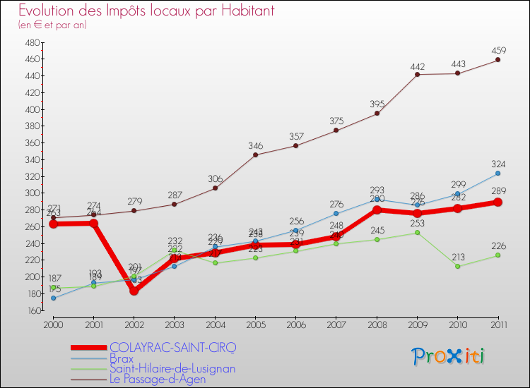 Evolution et montant des impôts locaux par Habitant pour COLAYRAC-SAINT-CIRQ et les communes proches Comparaison des impôts locaux par habitant pour COLAYRAC-SAINT-CIRQ et les communes voisines