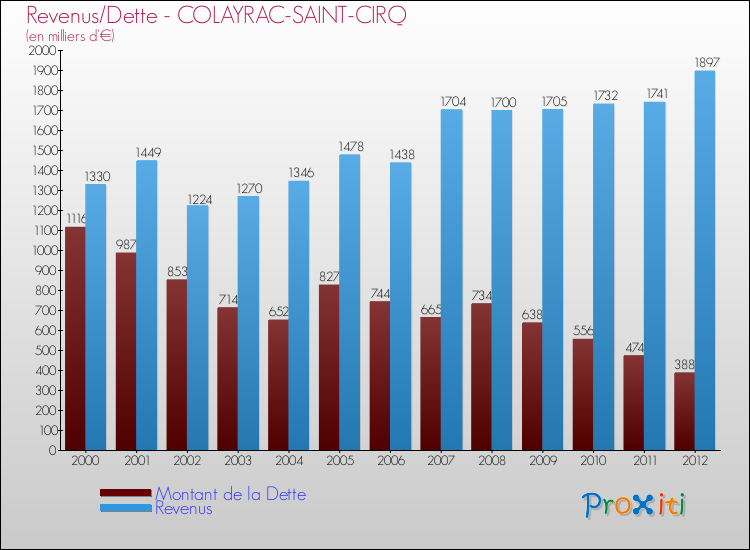 Evolution comparée de la dette et des revenus pour la commune de COLAYRAC-SAINT-CIRQ de 2000 à 2012 Comparaison de la dette et des revenus pour COLAYRAC-SAINT-CIRQ de 2000 à 2012