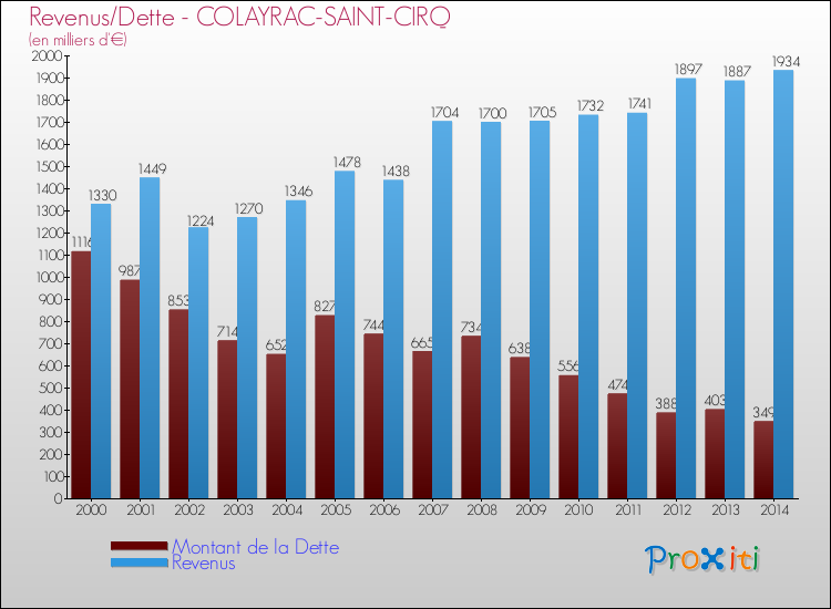 Evolution comparée de la dette et des revenus pour la commune de COLAYRAC-SAINT-CIRQ de 2000 à 2014 Comparaison de la dette et des revenus pour COLAYRAC-SAINT-CIRQ de 2000 à 2014